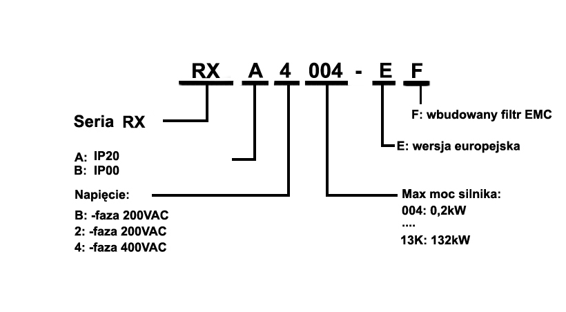 Falowniki Omron seria RX