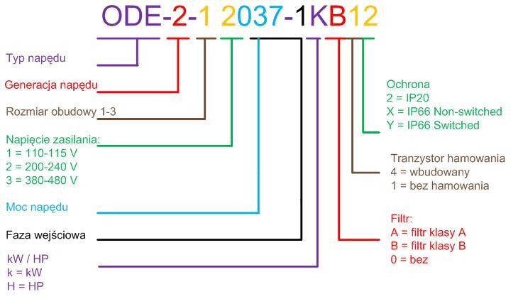 ODE - 2- ip66- wykres